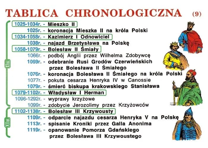 Chronologiczne dynastie w Polsce: Poznaj ich wpływ na historię Chronologiczne dynastie w Polsce: Poznaj ich wpływ na historię