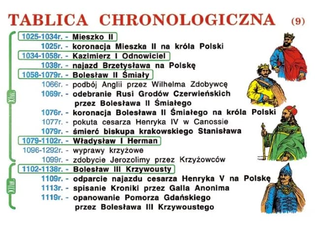 Chronologiczne dynastie w Polsce: Poznaj ich wpływ na historię Chronologiczne dynastie w Polsce: Poznaj ich wpływ na historię