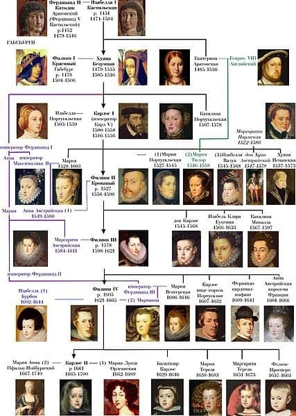 Drzewo genealogiczne dynastii Habsburgów – tajemnice i wpływ na Europę Drzewo genealogiczne dynastii Habsburgów – tajemnice i wpływ na Europę