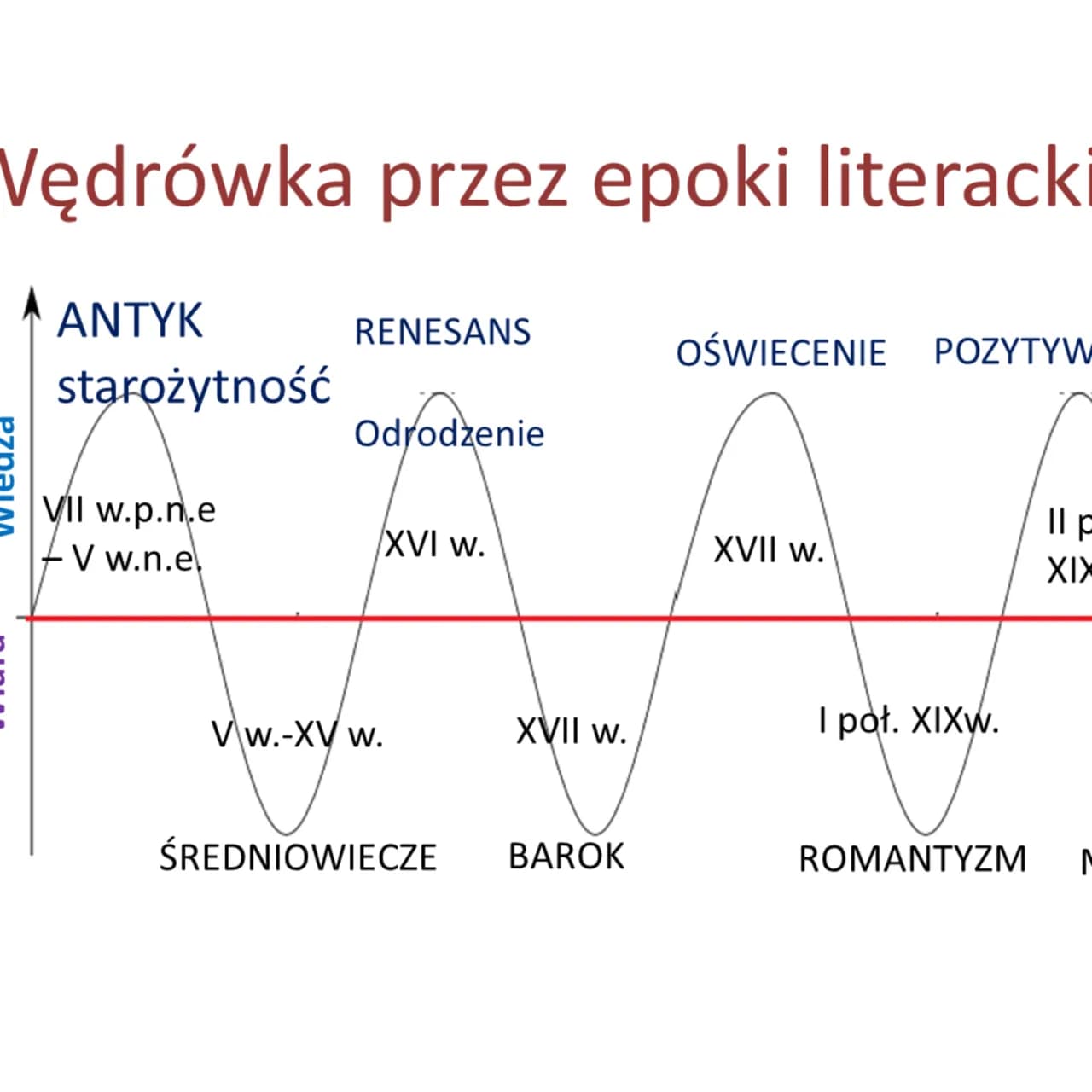 Epoki literackie: Czas trwania i ich wpływ na literaturę Epoki literackie: Czas trwania i ich wpływ na literaturę