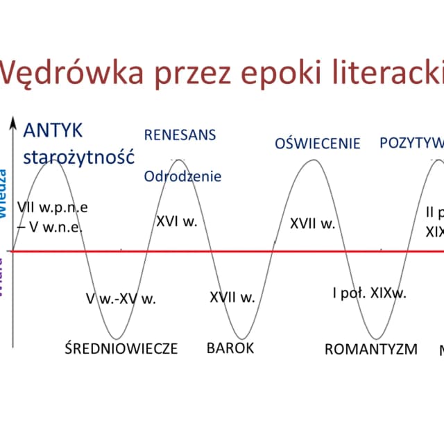Epoki literackie: Czas trwania i ich wpływ na literaturę Epoki literackie: Czas trwania i ich wpływ na literaturę