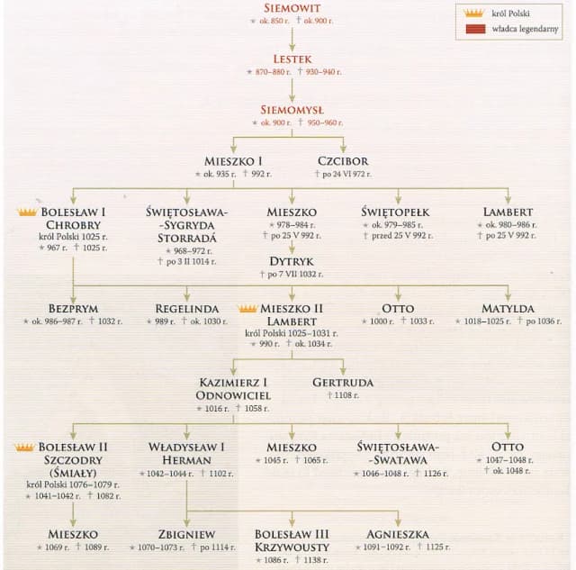 Drzewo genealogiczne dynastii Piastów od Mieszka I – tajemnice i historia Drzewo genealogiczne dynastii Piastów od Mieszka I – tajemnice i historia